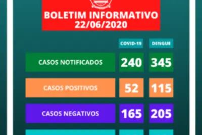 Primeira morte suspeita por Covid-19 é registrada em Engenheiro Coelho