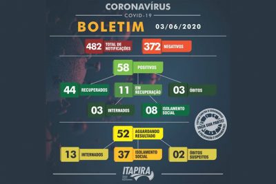 Itapira tem um total de 58 casos positivos de coronavírus