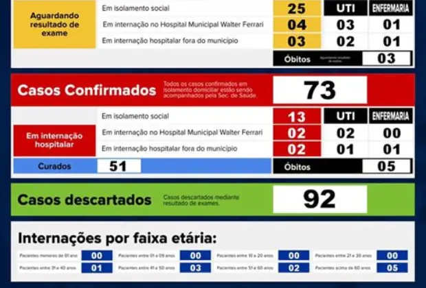 Jaguariúna tem cinco óbitos confirmados por Covid-19; os casos positivos são 73