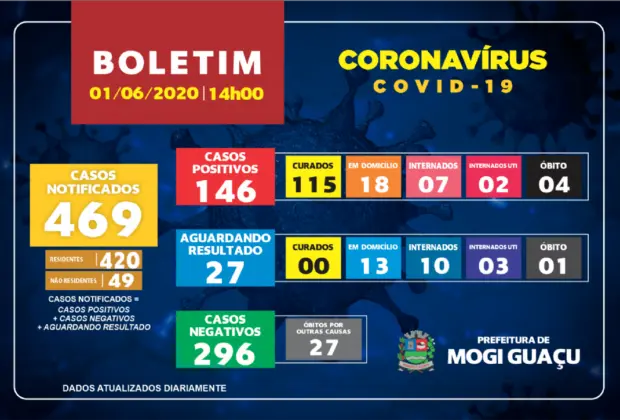 OITO CASOS DE CORONAVÍRUS FORAM CONFIRMADOS NAS ÚLTIMAS 24 HORAS