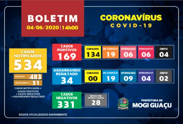 COM 11 NOVOS CASOS, MOGI GUAÇU TEM 10 PACIENTES EM UTI