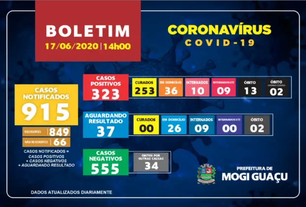 Mogi Guaçu registra 14º óbito por Covid-19