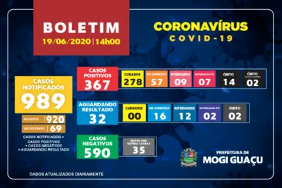 MOGI GUAÇU TEM 367 CASOS POSITIVOS DE CORONAVÍRUS
