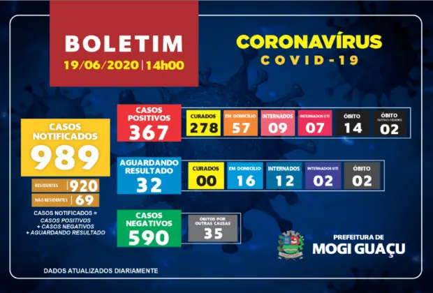 MOGI GUAÇU TEM 367 CASOS POSITIVOS DE CORONAVÍRUS