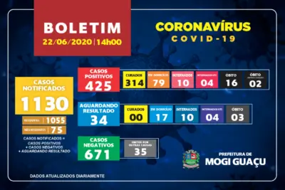 UM ÓBITO E 17 CASOS CONFIRMADOS NAS ÚLTIMAS 24HS