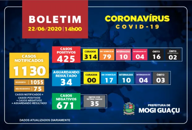 UM ÓBITO E 17 CASOS CONFIRMADOS NAS ÚLTIMAS 24HS