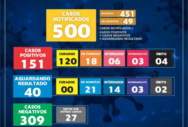 CINCO NOVOS CASOS FORAM CONFIRMADOS EM 24 HORAS