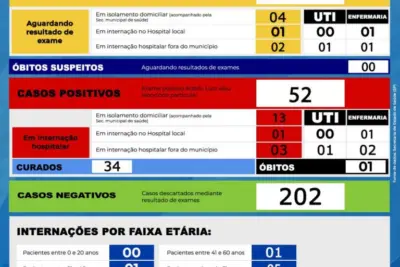 Artur Nogueira tem 52 casos positivos de Covid-19 atualizados neste domingo