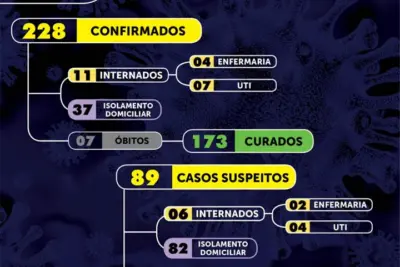 Seis Casos positivos de Covid-19 são registrados em Mogi Mirim
