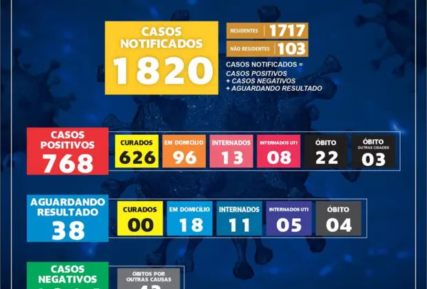 MOGI GUAÇU TEM O 22º ÓBITO POR CORONAVÍRUS