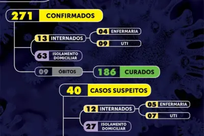Mogi Mirim registra 16 casos positivos de Covid-19