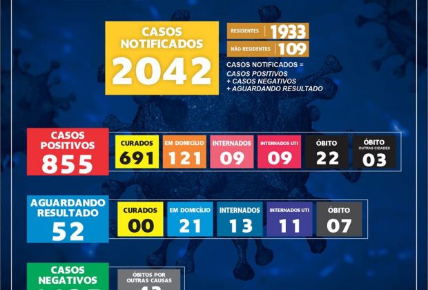 52 casos positivos confirmados em Mogi Guaçu nas 24 horas
