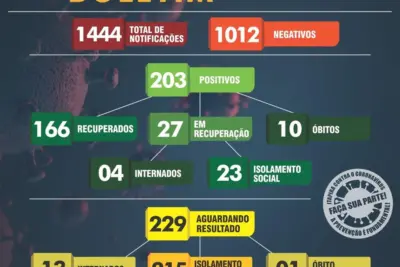 Sete casos de Covid-19 são contabilizados em Itapira