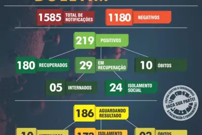 Quatro casos positivo de Covid 19 é registrado em Itapira