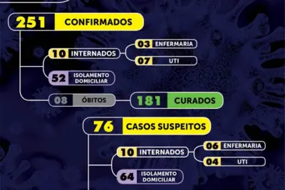 Mogi Mirim registra noves casos de Covid-19 nas últimas 24 horas