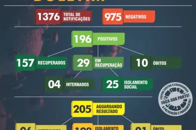 Cinco casos positivos de coronavírus são registrados em Itapira