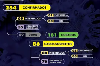 Mogi Mirim registra oitavo óbito por Covid-19