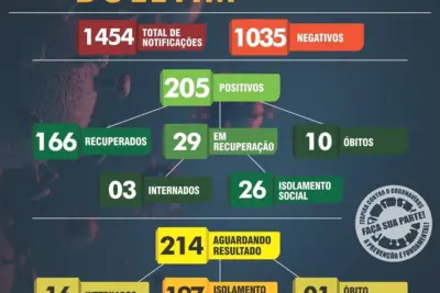 205 casos registrados em Itapira e continua na fase laranja