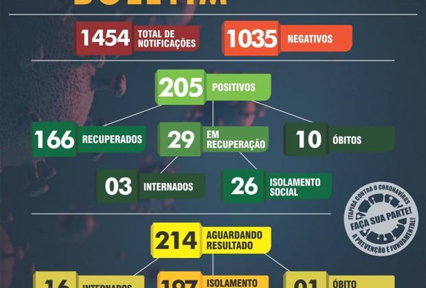 205 casos registrados em Itapira e continua na fase laranja