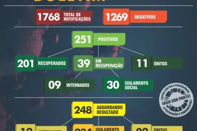 Itapira chega a 251 casos positivos de Covid-19