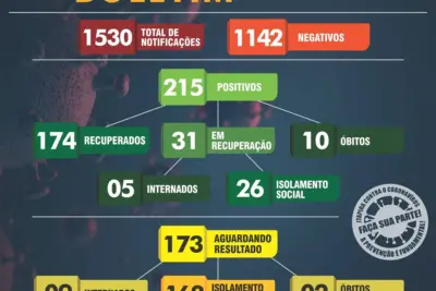 Sete casos positivos de Covid-19 são registrados em Itapira