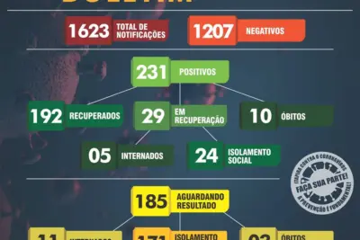 Itapira registra 12 casos positivos de Covid-19