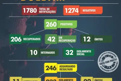 Itapira registra 260 casos positivos de Covid-19
