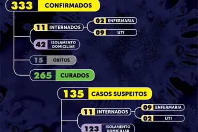 Seis novos casos de Covid-19 são registrados em Mogi Mirim