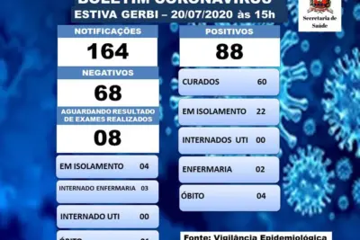 Estiva Gerbi registra três casos positivos de Covid-19 nesta segunda feira