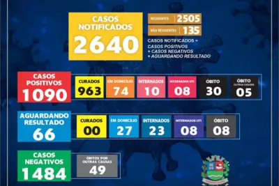 Mogi Guaçu registra 29 casos positivos de Covid-19 em 24 horas