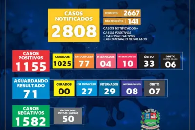 Três óbitos por Covid-19 são registrados em Mogi Guaçu