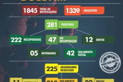 Dezoito novos casos de Covid-19 são registrados em Itapira