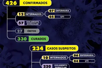 Mogi Mirim registra mais dois óbitos por Covid-19 nesta terça feira