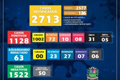Mogi Guaçu registra 38 casos positivos e um óbito por Covid-19