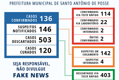 Santo Antônio de Posse tem um total de 136 casos confirmados de Covid-19