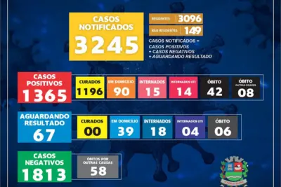 Mogi Guaçu chega a 42 óbitos por Covid – 19