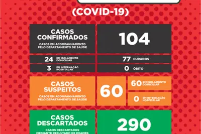 Holambra soma 104 casos positivos de Covid-19 desde o início da pandemia