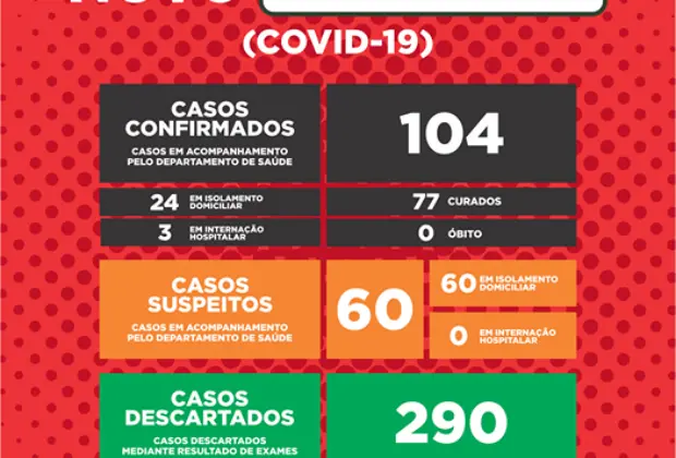 Holambra soma 104 casos positivos de Covid-19 desde o início da pandemia