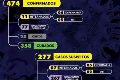 Mogi Mirim registra 28 casos positivos de Covid-19 em 24 hs