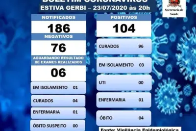 Estiva Gerbi contabiliza 104 casos positivos de Covid-19