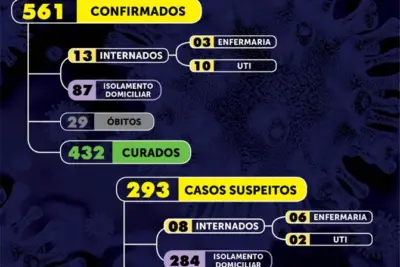 Sete casos positivos de Covid – 19 foram confirmados em Mogi Mirim