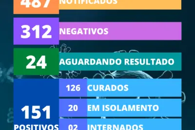 Engenheiro Coelho chega a 151 casos positivos de coronavirus
