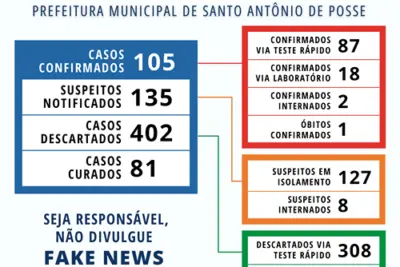 Posse registra o primeiro óbito confirmado por Covid-19