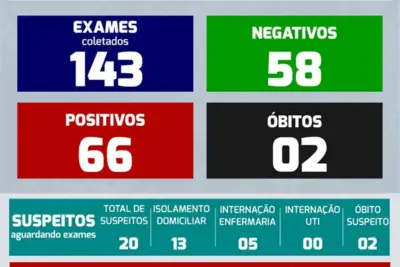 Pedreira tem 66 casos positivos de Covid-19 e dois óbitos suspeitos