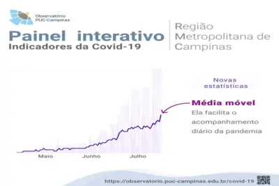 Painel Interativo do Observatório PUC-Campinas inclui média móvel nos indicadores da covid-19 no Estado e na RMC