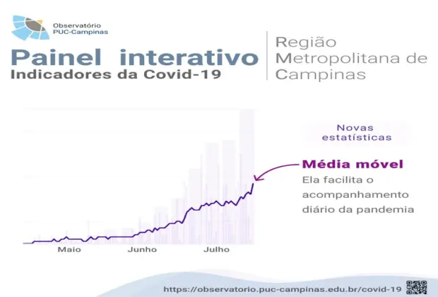 Painel Interativo do Observatório PUC-Campinas inclui média móvel nos indicadores da covid-19 no Estado e na RMC