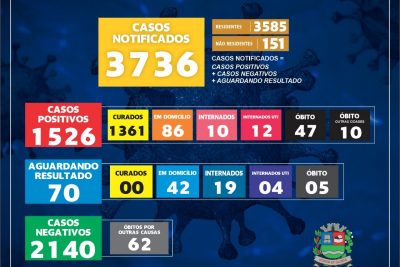 Mogi Guaçu registra 48 casos positivos de Covid-19 em 24 horas