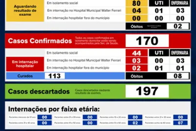 Jaguariúna tem um aumento de 47 casos positivos de Covid-19 em uma semana
