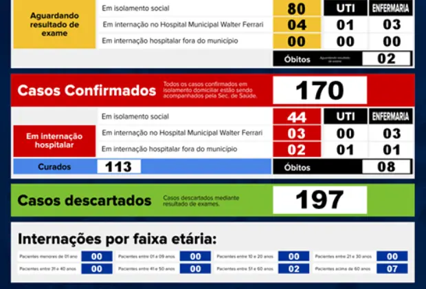 Jaguariúna tem um aumento de 47 casos positivos de Covid-19 em uma semana