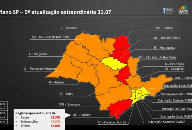MOGI GUAÇU PERMANECE NA FASE LARANJA DO PLANO SÃO PAULO